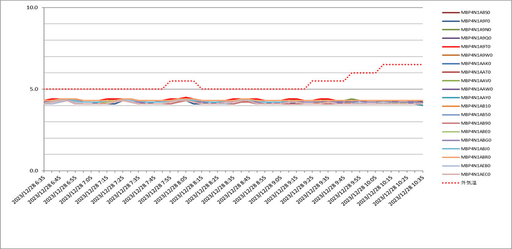 空調車について