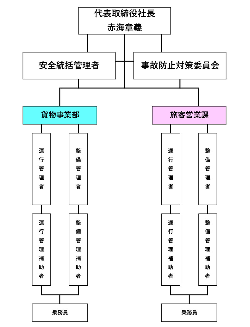 輸送の安全に係る情報の伝達体制その他の組織体制